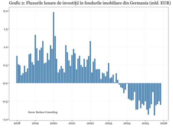 Fondurile de investiţii imobiliare din Canada şi Germania au început să îngheţe retragerile